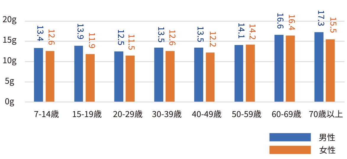 日本人の年代別食物繊維摂取量