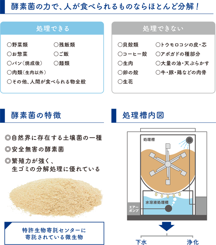 生ゴミ処理過程_2